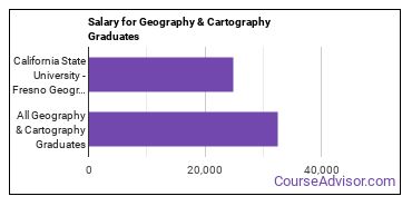 Median earnings by years after graduation for Geography & Cartography at California State University-Fresno