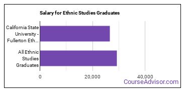 Median earnings by years after graduation for Ethnic Studies at California State University-Fullerton