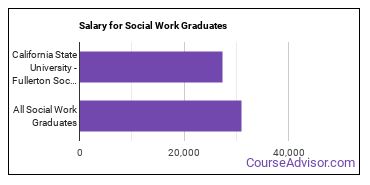 Median earnings by years after graduation for Social Work at California State University-Fullerton