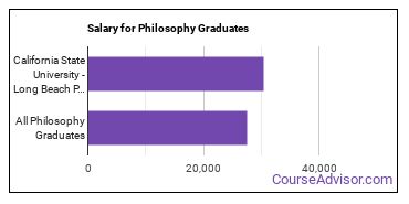 Median earnings by years after graduation for Philosophy at California State University-Long Beach