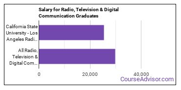 Median earnings by years after graduation for Radio, TV & Digital Communication at California State University-Los Angeles