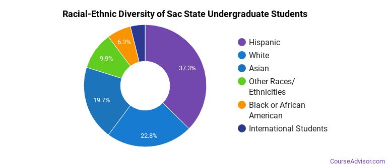 California State University - Sacramento Overview - Course Advisor