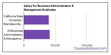 Median earnings by years after graduation for Business Administration & Management at California State University-Stanislaus