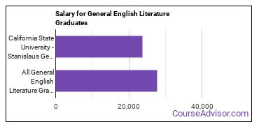 Median earnings by years after graduation for General English Literature at California State University-Stanislaus