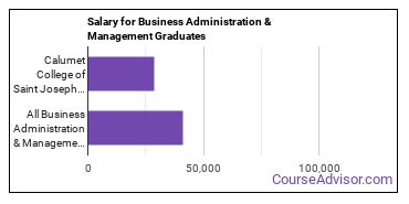 Median earnings by years after graduation for Business Administration & Management at Calumet College of Saint Joseph