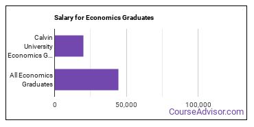 Median earnings by years after graduation for Economics at Calvin University