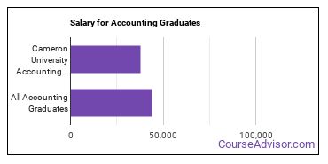 Median earnings by years after graduation for Accounting at Cameron University