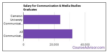Median earnings by years after graduation for Communication & Media Studies at Cameron University