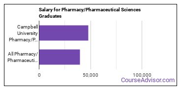 Median earnings by years after graduation for Pharmacy/Pharmaceutical Sciences at Campbell University