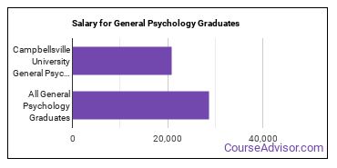 Median earnings by years after graduation for General Psychology at Campbellsville University
