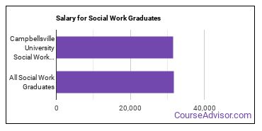 Median earnings by years after graduation for Social Work at Campbellsville University