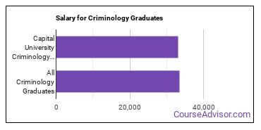 Median earnings by years after graduation for Criminology at Capital University