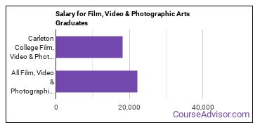 Median earnings by years after graduation for Film, Video & Photographic Arts at Carleton College
