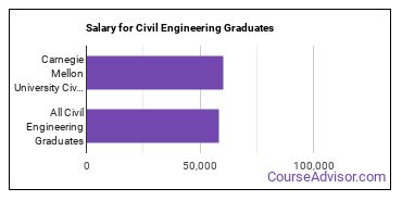 Median earnings by years after graduation for Civil Engineering at Carnegie Mellon University