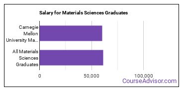 Median earnings by years after graduation for Materials Sciences at Carnegie Mellon University