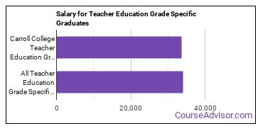 Median earnings by years after graduation for Teacher Education Grade Specific at Carroll College