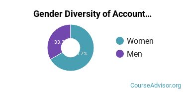 Carroll Community College gender breakdown of Accounting Technology/Bookkeeping Associate's degree recipients