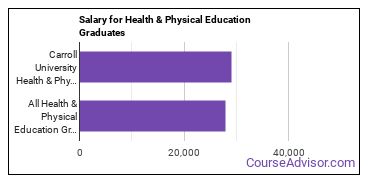 Median earnings by years after graduation for Health & Physical Education at Carroll University