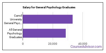 Median earnings by years after graduation for General Psychology at Carroll University