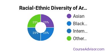 Racial-ethnic diversity of Area Studies majors at Carthage College
