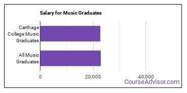 Median earnings by years after graduation for Music at Carthage College