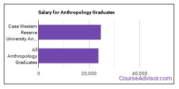 Median earnings by years after graduation for Anthropology at Case Western Reserve University