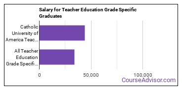 Median earnings by years after graduation for Teacher Education Grade Specific at The Catholic University of America