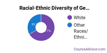 Racial-ethnic diversity of Germanic Languages majors at The Catholic University of America