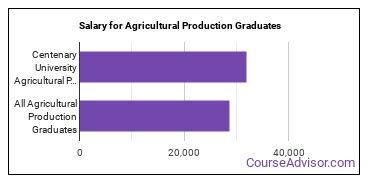 Median earnings by years after graduation for Agricultural Production at Centenary University
