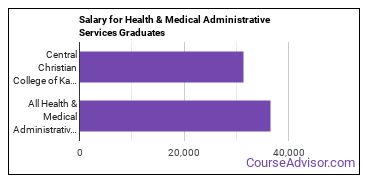 Median earnings by years after graduation for Health/Medical Admin Services at Central Christian College of Kansas