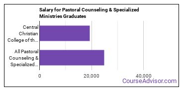 Median earnings by years after graduation for Pastoral Specialized Ministries at Central Christian College of the Bible