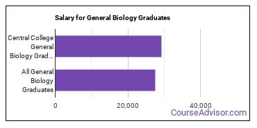 Median earnings by years after graduation for General Biology at Central College