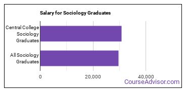 Median earnings by years after graduation for Sociology at Central College