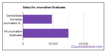 Median earnings by years after graduation for Journalism at Central State University