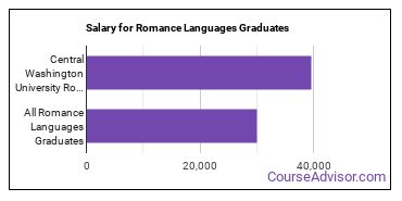 Median earnings by years after graduation for Romance Languages at Central Washington University