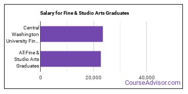 Median earnings by years after graduation for Fine & Studio Arts at Central Washington University
