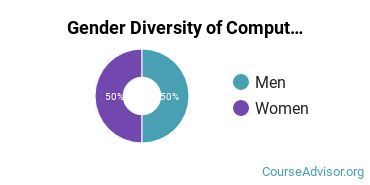 Central Wyoming College gender breakdown of General Computer Science Associate's degree recipients