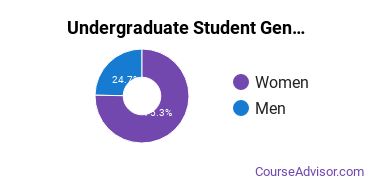 Undergraduate Gender Diversity at CEM College-San Juan