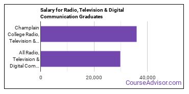 Median earnings by years after graduation for Radio, TV & Digital Communication at Champlain College