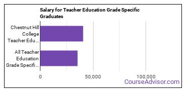 Median earnings by years after graduation for Teacher Education Grade Specific at Chestnut Hill College