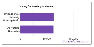 Median earnings by years after graduation for Nursing at Chicago State University