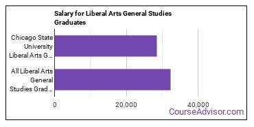 Median earnings by years after graduation for Liberal Arts General Studies at Chicago State University