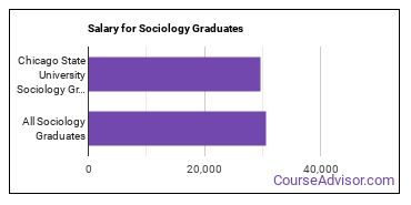 Median earnings by years after graduation for Sociology at Chicago State University
