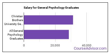 Median earnings by years after graduation for General Psychology at Christian Brothers University
