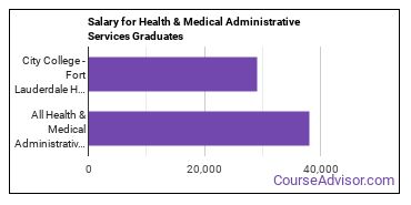 Median earnings by years after graduation for Health/Medical Admin Services at City College-Hollywood