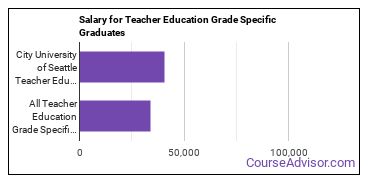 Median earnings by years after graduation for Teacher Education Grade Specific at City University of Seattle