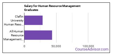 Median earnings by years after graduation for Human Resource Management at Claflin University