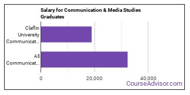 Median earnings by years after graduation for Communication & Media Studies at Claflin University