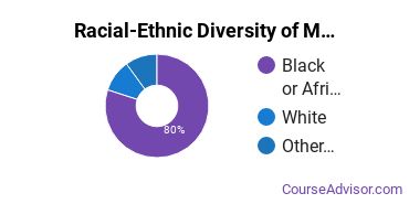 Racial-ethnic diversity of Music majors at Claflin University