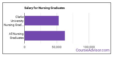 Median earnings by years after graduation for Nursing at Clarke University